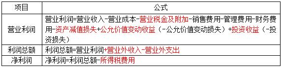 营业利润VS利润总额VS净利润